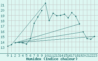 Courbe de l'humidex pour Paganella