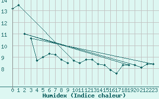 Courbe de l'humidex pour Valley