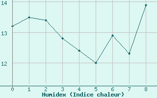 Courbe de l'humidex pour El Ferrol