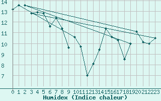 Courbe de l'humidex pour Belfort-Dorans (90)