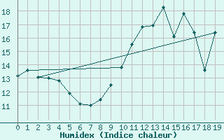 Courbe de l'humidex pour Auch (32)