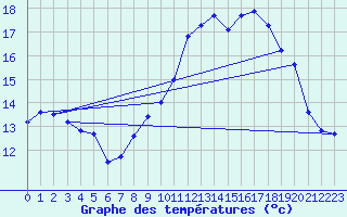 Courbe de tempratures pour Montroy (17)