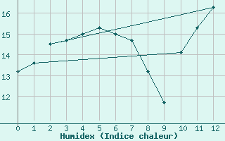 Courbe de l'humidex pour L'Huisserie (53)