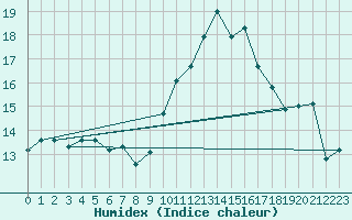 Courbe de l'humidex pour Poitiers (86)