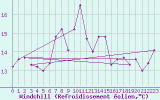 Courbe du refroidissement olien pour West Freugh