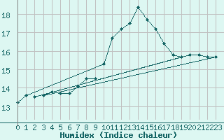 Courbe de l'humidex pour Hyres (83)