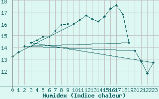 Courbe de l'humidex pour Aoste (It)