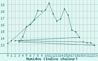 Courbe de l'humidex pour Fokstua Ii