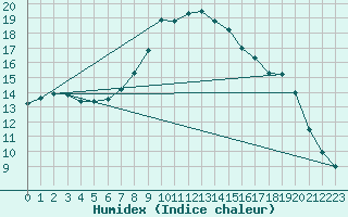 Courbe de l'humidex pour Nyon-Changins (Sw)