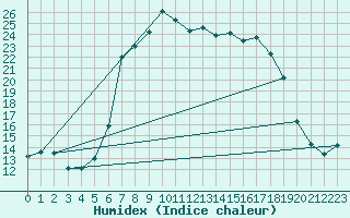 Courbe de l'humidex pour Mariapfarr