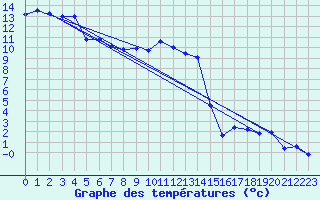 Courbe de tempratures pour Lakatraesk