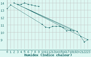 Courbe de l'humidex pour Angoulme - Brie Champniers (16)