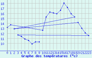 Courbe de tempratures pour Douzens (11)