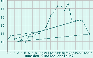 Courbe de l'humidex pour Gersau