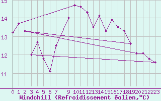 Courbe du refroidissement olien pour Hallands Vadero