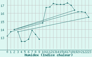 Courbe de l'humidex pour Abbeville (80)