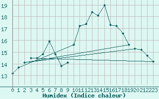 Courbe de l'humidex pour Tauxigny (37)