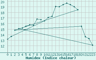 Courbe de l'humidex pour Melle (Be)