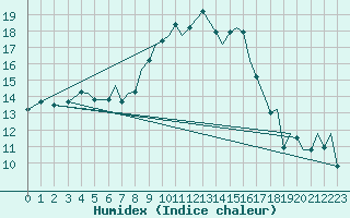 Courbe de l'humidex pour Ibiza (Esp)