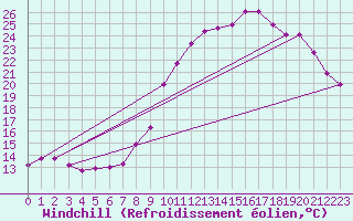 Courbe du refroidissement olien pour Saint-Michel-Mont-Mercure (85)