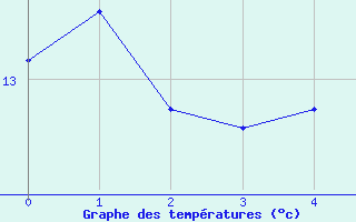 Courbe de tempratures pour Goteborg