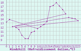 Courbe du refroidissement olien pour Verneuil (78)
