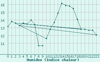 Courbe de l'humidex pour Amiens - Dury (80)