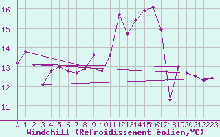 Courbe du refroidissement olien pour Ouessant (29)