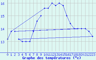 Courbe de tempratures pour Cap Mele (It)