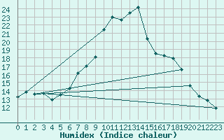 Courbe de l'humidex pour Sion (Sw)