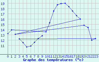 Courbe de tempratures pour Luedenscheid