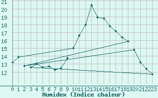 Courbe de l'humidex pour Ouessant (29)
