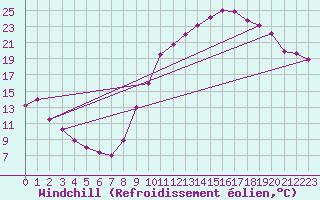 Courbe du refroidissement olien pour Die (26)