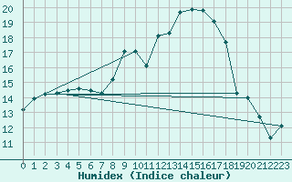 Courbe de l'humidex pour Nmes - Garons (30)