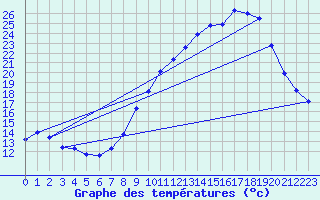 Courbe de tempratures pour Grandpr (08)