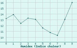 Courbe de l'humidex pour Angoulme - Brie Champniers (16)