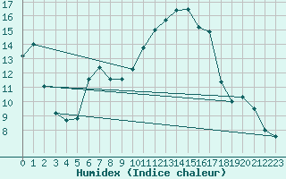 Courbe de l'humidex pour Dax (40)