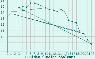 Courbe de l'humidex pour Wynyard West