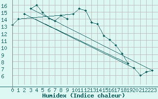 Courbe de l'humidex pour Tours (37)