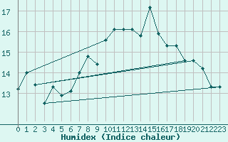 Courbe de l'humidex pour Sylarna