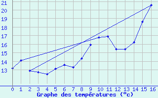 Courbe de tempratures pour Longchamp (75)