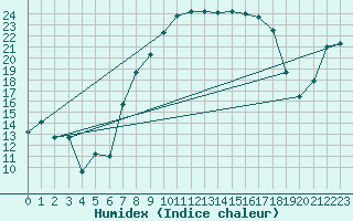 Courbe de l'humidex pour Zrich / Affoltern