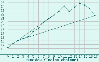 Courbe de l'humidex pour Haellum