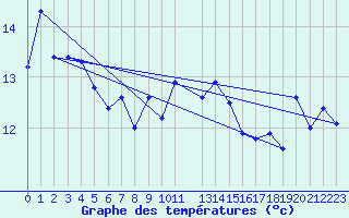 Courbe de tempratures pour le bateau DBFH