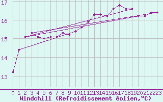 Courbe du refroidissement olien pour Cherbourg (50)