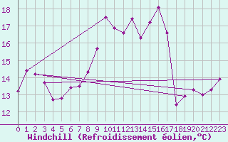 Courbe du refroidissement olien pour La Brvine (Sw)