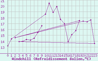 Courbe du refroidissement olien pour Cap Bar (66)