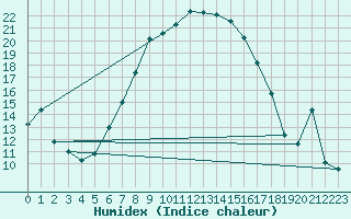 Courbe de l'humidex pour Les Eplatures - La Chaux-de-Fonds (Sw)