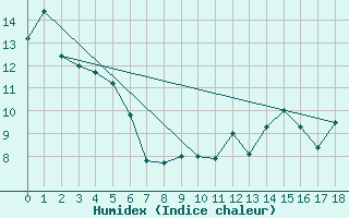 Courbe de l'humidex pour Belcaire (11)