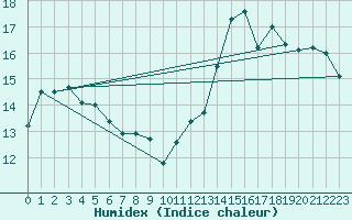 Courbe de l'humidex pour Cabestany (66)